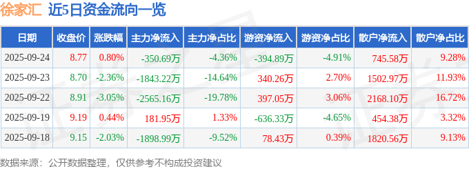 股票行情快报：徐家汇（002561）9月24日主力资金净卖出350.69万元