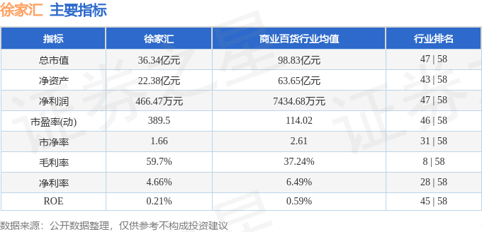 股票行情快报：徐家汇（002561）9月25日主力资金净卖出941.25万元