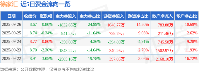 股票行情快报:徐家汇(002561)9月26日主力资金净卖出1832.65万元