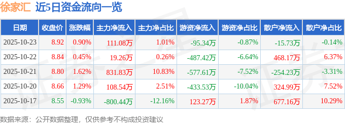 股票行情快报:徐家汇(002561)10月23日主力资金净买入111.08万元