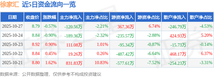 股票行情快报：徐家汇（002561）10月27日主力资金净卖出120.56万元
