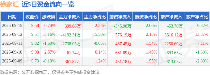 股票行情快报：徐家汇（002561）9月15日主力资金净买入399.68万元