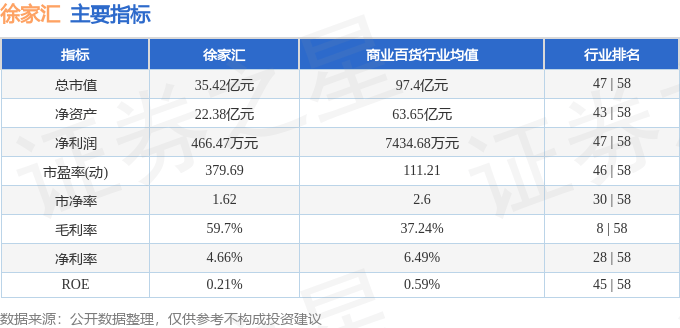 股票行情快报：徐家汇（002561）10月9日主力资金净卖出1095.62万元