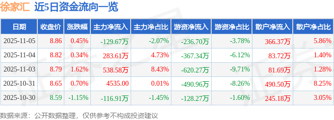 股票行情快报：徐家汇（002561）11月5日主力资金净卖出129.67万元