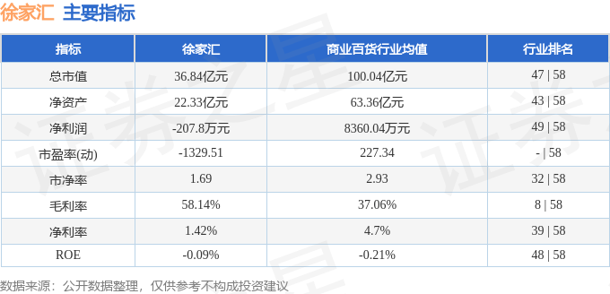 股票行情快报:徐家汇(002561)11月5日主力资金净卖出129.67万元
