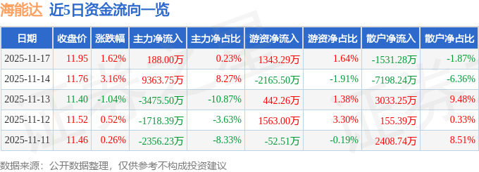 股票行情快报：海能达（002583）11月17日主力资金净买入188.00万元