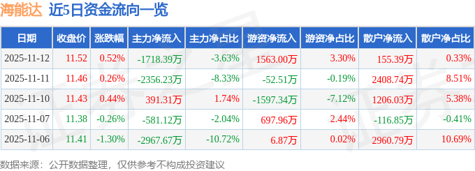 股票行情快报:海能达(002583)11月12日主力资金净卖出1718.39万元