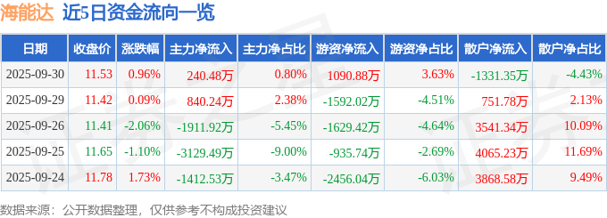 股票行情快报：海能达（002583）9月30日主力资金净买入240.48万元