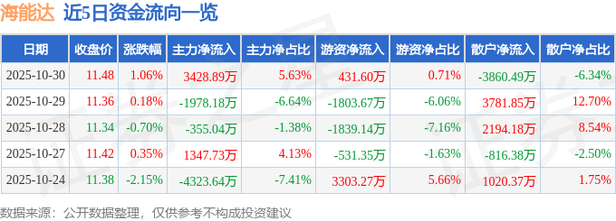 股票行情快报：海能达（002583）10月30日主力资金净买入3428.89万元