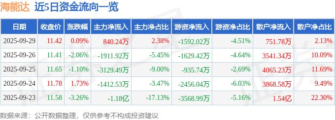 股票行情快报:海能达(002583)9月29日主力资金净买入840.24万元