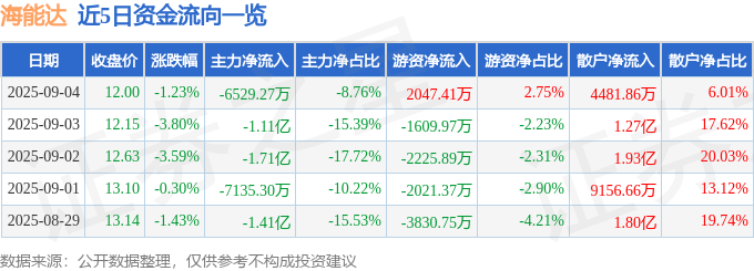 股票行情快报:海能达(002583)9月4日主力资金净卖出6529.27万元