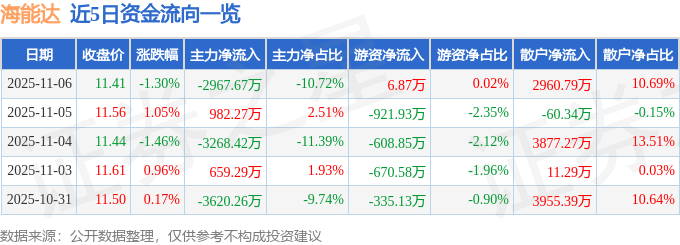 股票行情快报：海能达（002583）11月6日主力资金净卖出2967.67万元