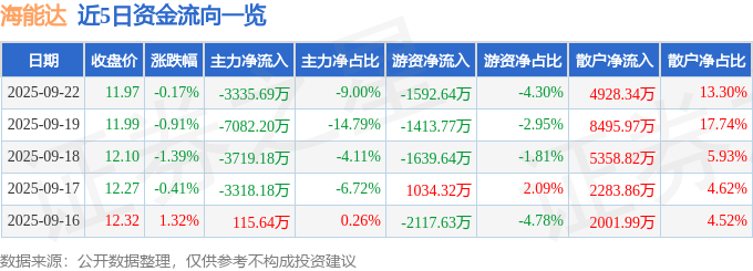 股票行情快报：海能达（002583）9月22日主力资金净卖出3335.69万元