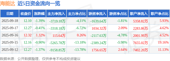 股票行情快报：海能达（002583）9月18日主力资金净卖出3719.18万元