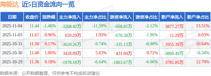股票行情快报：海能达（002583）11月4日主力资金净卖出3268.42万元