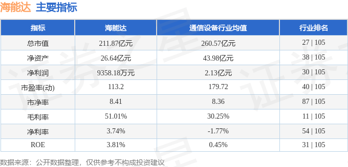 股票行情快报：海能达（002583）9月25日主力资金净卖出3129.49万元
