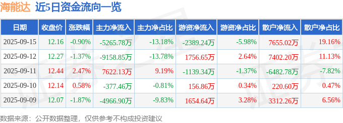 股票行情快报：海能达（002583）9月15日主力资金净卖出5265.78万元