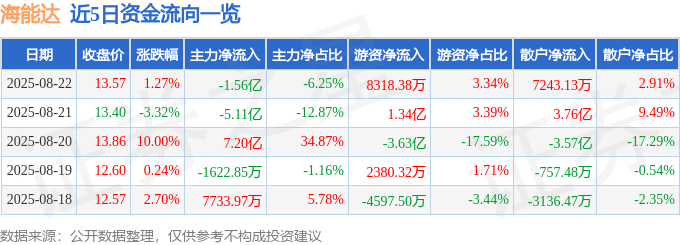 股票行情快报:海能达(002583)8月22日主力资金净卖出1.56亿元