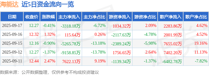 股票行情快报:海能达(002583)9月17日主力资金净卖出3318.18万元