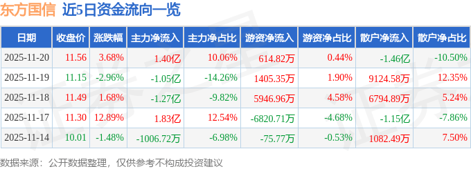 东方国信（300166）11月20日主力资金净买入1.40亿元