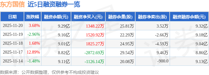 东方国信（300166）11月20日主力资金净买入1.40亿元