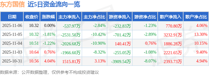 股票行情快报：东方国信（300166）11月6日主力资金净卖出537.97万元