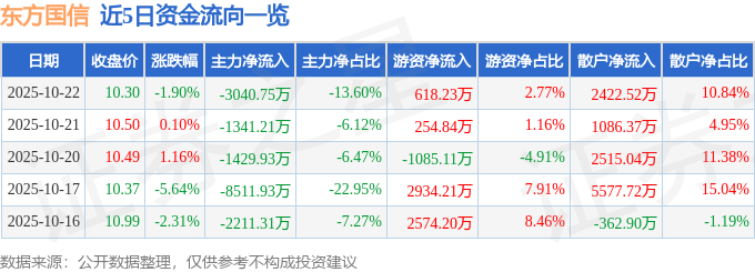股票行情快报：东方国信（300166）10月22日主力资金净卖出3040.75万元