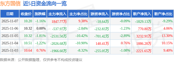 股票行情快报：东方国信（300166）11月7日主力资金净买入1847.77万元