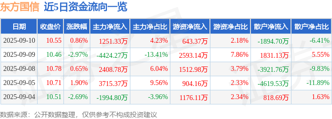 股票行情快报:东方国信(300166)9月10日主力资金净买入1251.33万元