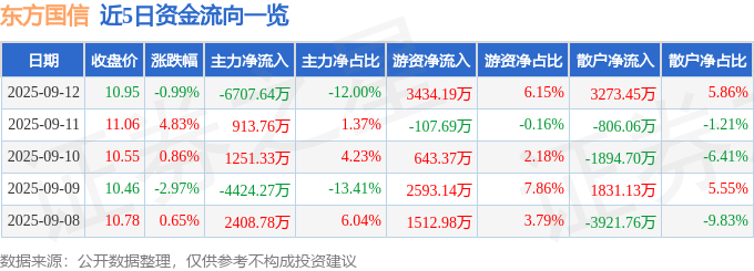 股票行情快报：东方国信（300166）9月12日主力资金净卖出6707.64万元