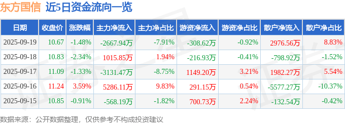 股票行情快报：东方国信（300166）9月19日主力资金净卖出2667.94万元