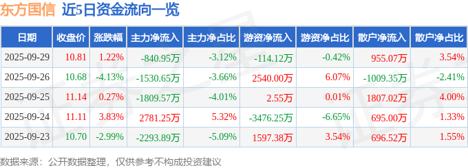 股票行情快报：东方国信（300166）9月29日主力资金净卖出840.95万元