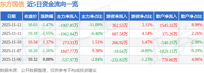股票行情快报：东方国信（300166）11月12日主力资金净卖出1907.85万元