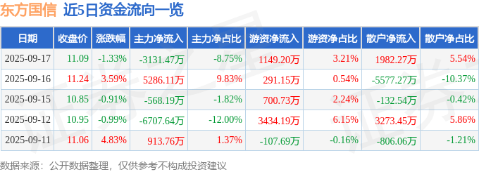 股票行情快报：东方国信（300166）9月17日主力资金净卖出3131.47万元