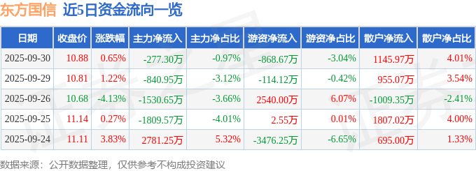 股票行情快报：东方国信（300166）9月30日主力资金净卖出277.30万元