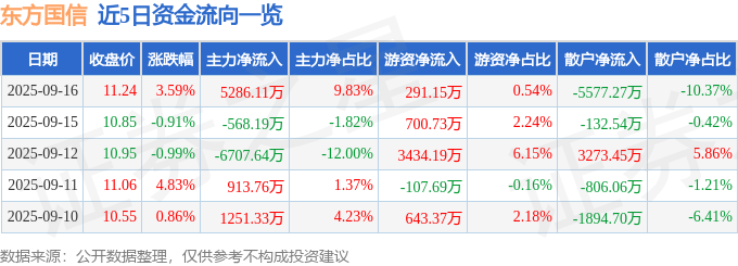 股票行情快报：东方国信（300166）9月16日主力资金净买入5286.11万元