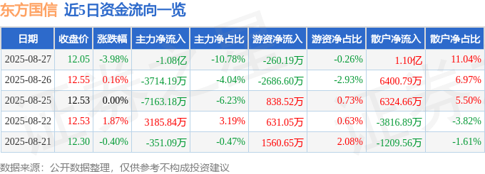 股票行情快报：东方国信（300166）8月27日主力资金净卖出1.08亿元