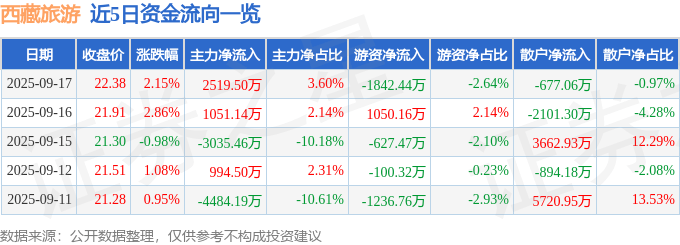 股票行情快报：西藏旅游（600749）9月17日主力资金净买入2519.50万元