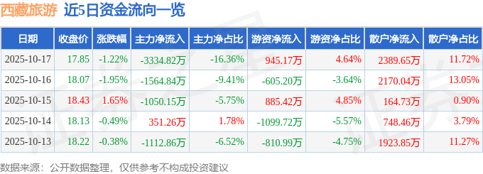 股票行情快报：西藏旅游（600749）10月17日主力资金净卖出3334.82万元