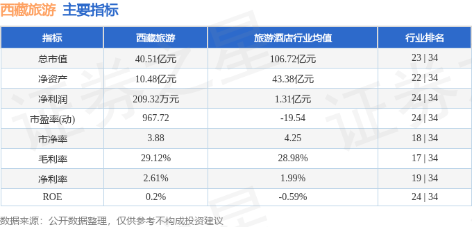 股票行情快报：西藏旅游（600749）10月17日主力资金净卖出3334.82万元