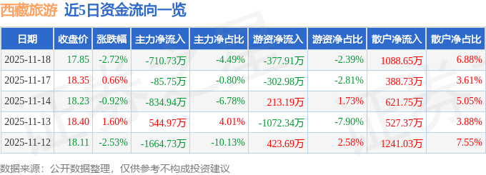 股票行情快报：西藏旅游（600749）11月18日主力资金净卖出710.73万元