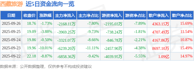 股票行情快报:西藏旅游(600749)9月26日主力资金净卖出2168.11万元