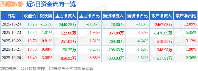 股票行情快报：西藏旅游（600749）10月24日主力资金净卖出2440.28万元
