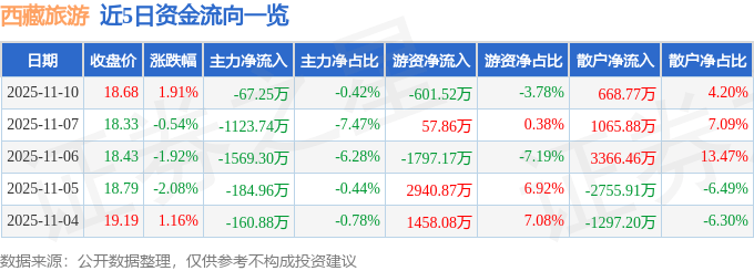 股票行情快报：西藏旅游（600749）11月10日主力资金净卖出67.25万元