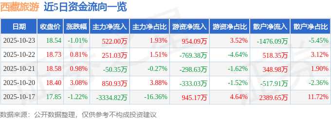 股票行情快报：西藏旅游（600749）10月23日主力资金净买入522.00万元