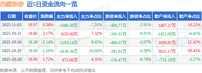 股票行情快报:西藏旅游(600749)11月3日主力资金净卖出1006.50万元