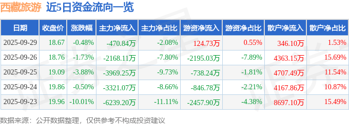 股票行情快报:西藏旅游(600749)9月29日主力资金净卖出470.84万元