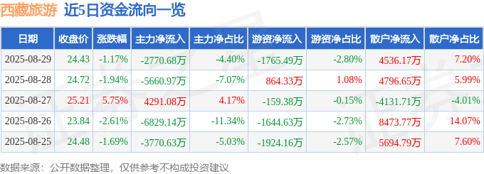 股票行情快报:西藏旅游(600749)8月29日主力资金净卖出2770.68万元