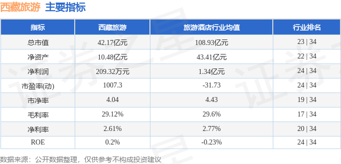 股票行情快报:西藏旅游(600749)10月21日主力资金净卖出50.35万元