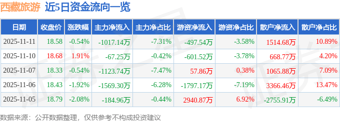 股票行情快报：西藏旅游（600749）11月11日主力资金净卖出1017.14万元